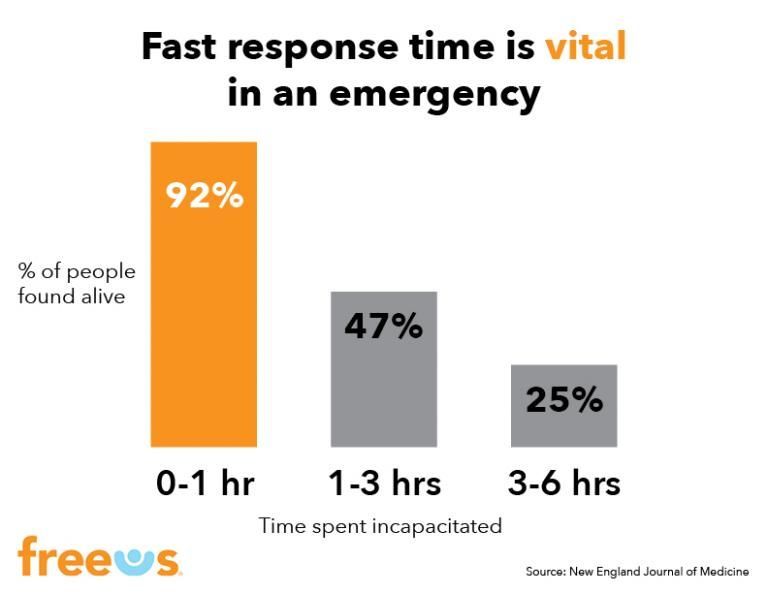 Freeus How do mPERS help in the “Golden Hour”?